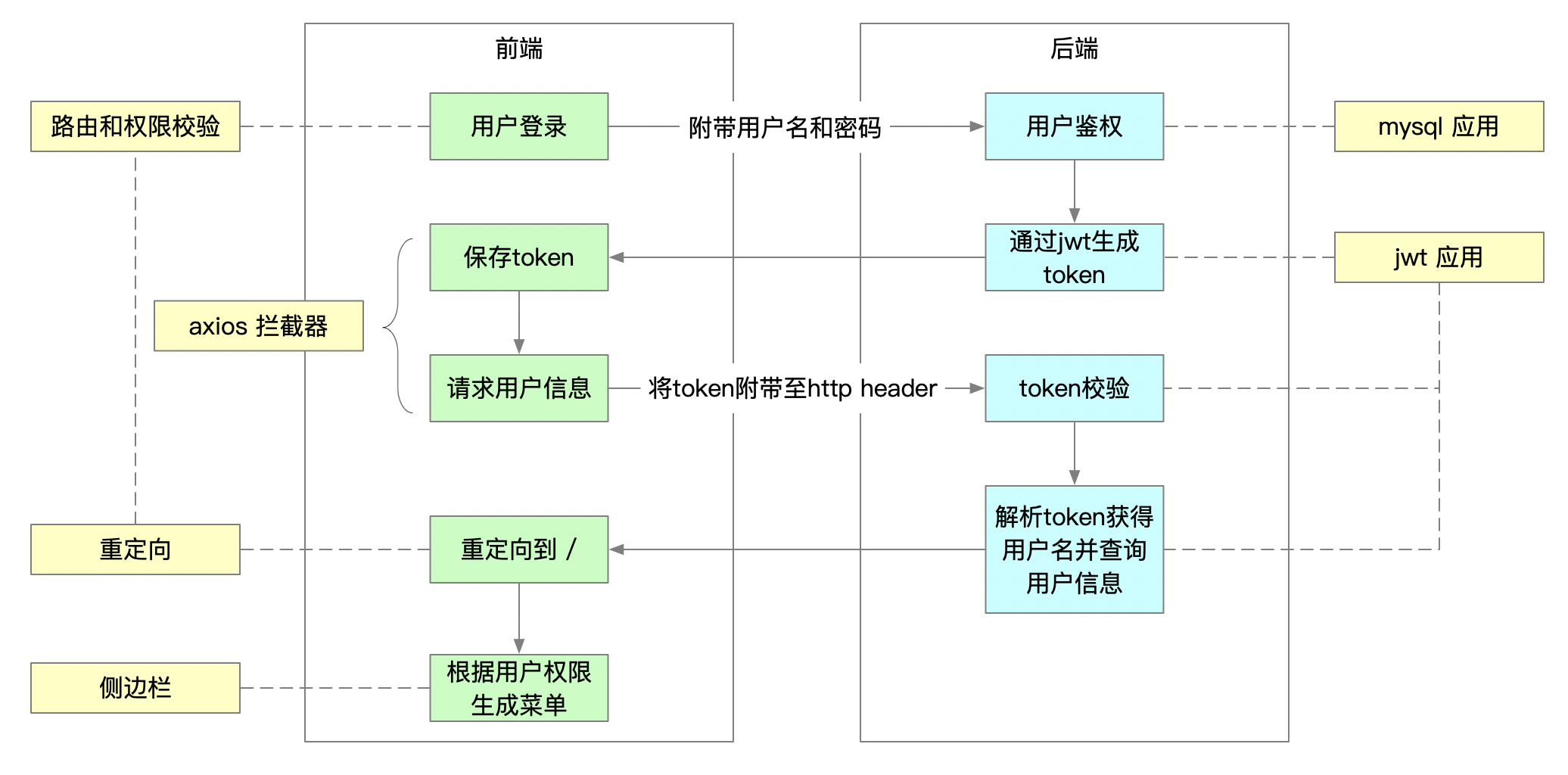 login_process