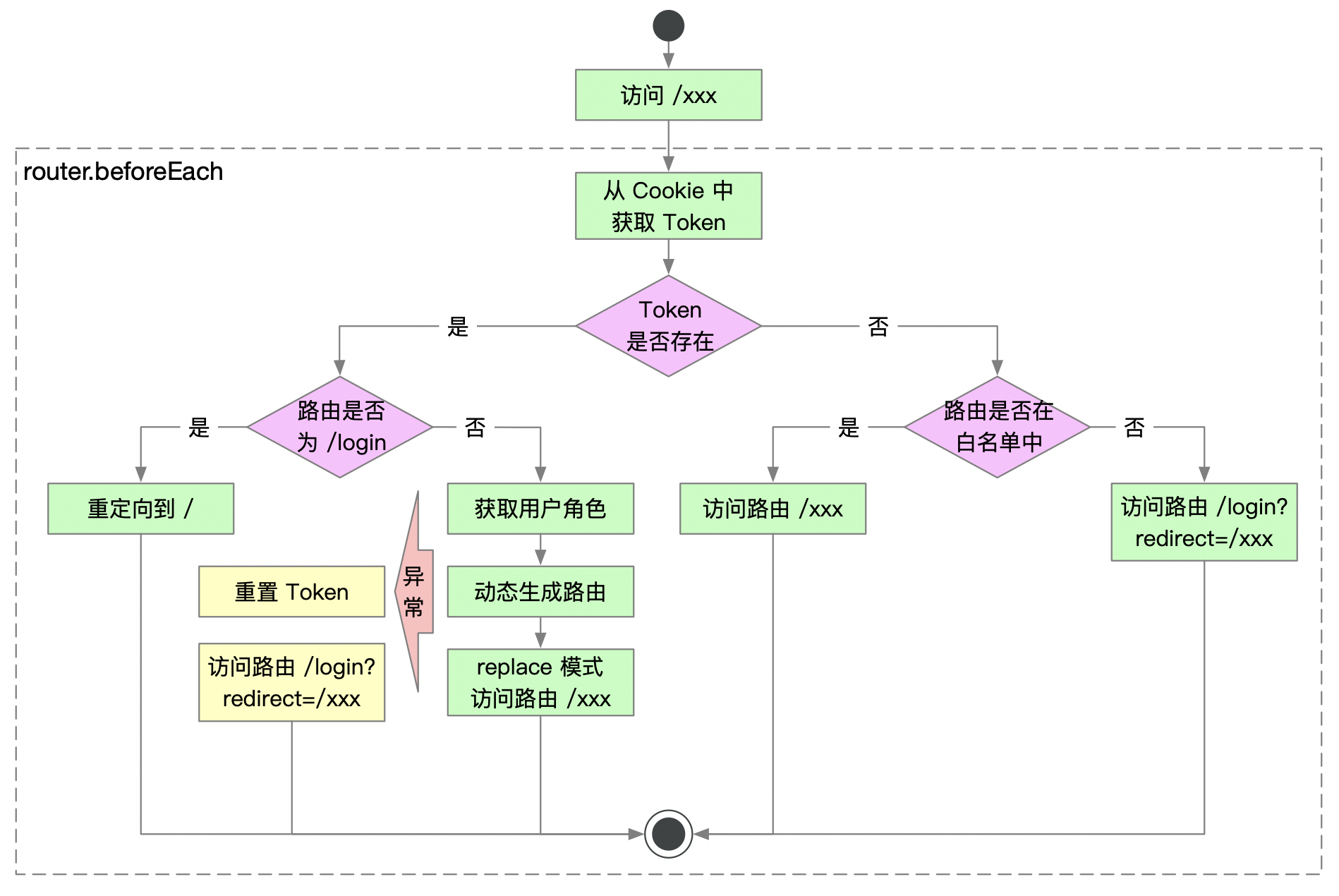 login_process